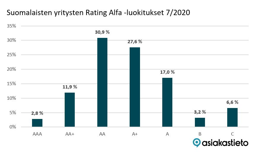 Suomen Asiakastiedon luokitusjakauma