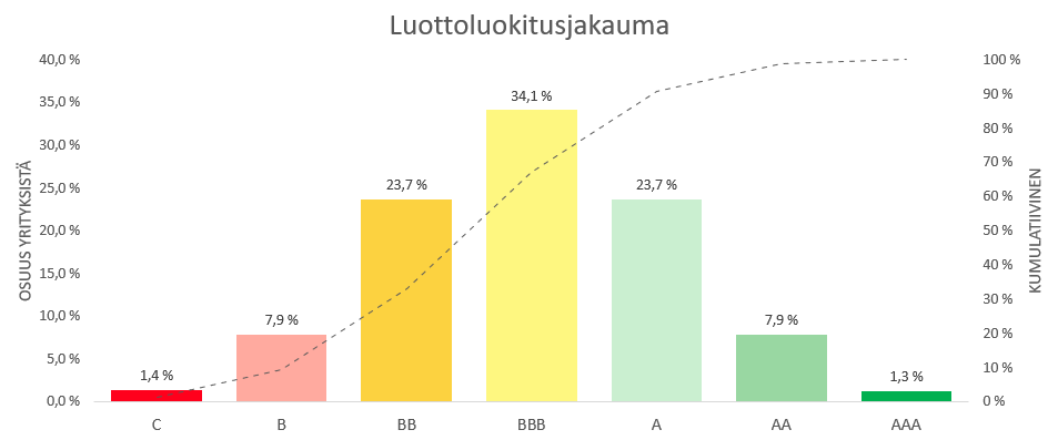 Valuatumin luottoluokitusjakauma
