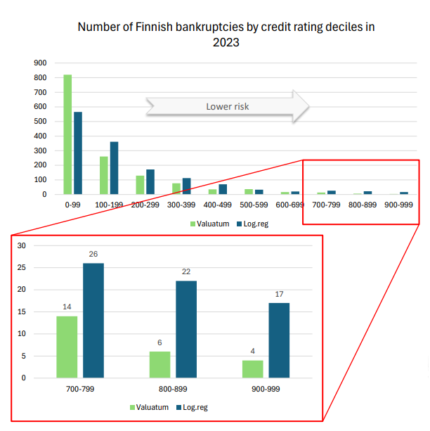 AI-luokituksen ja logistisen regression vertailu suomalaisten konkurssien osalta