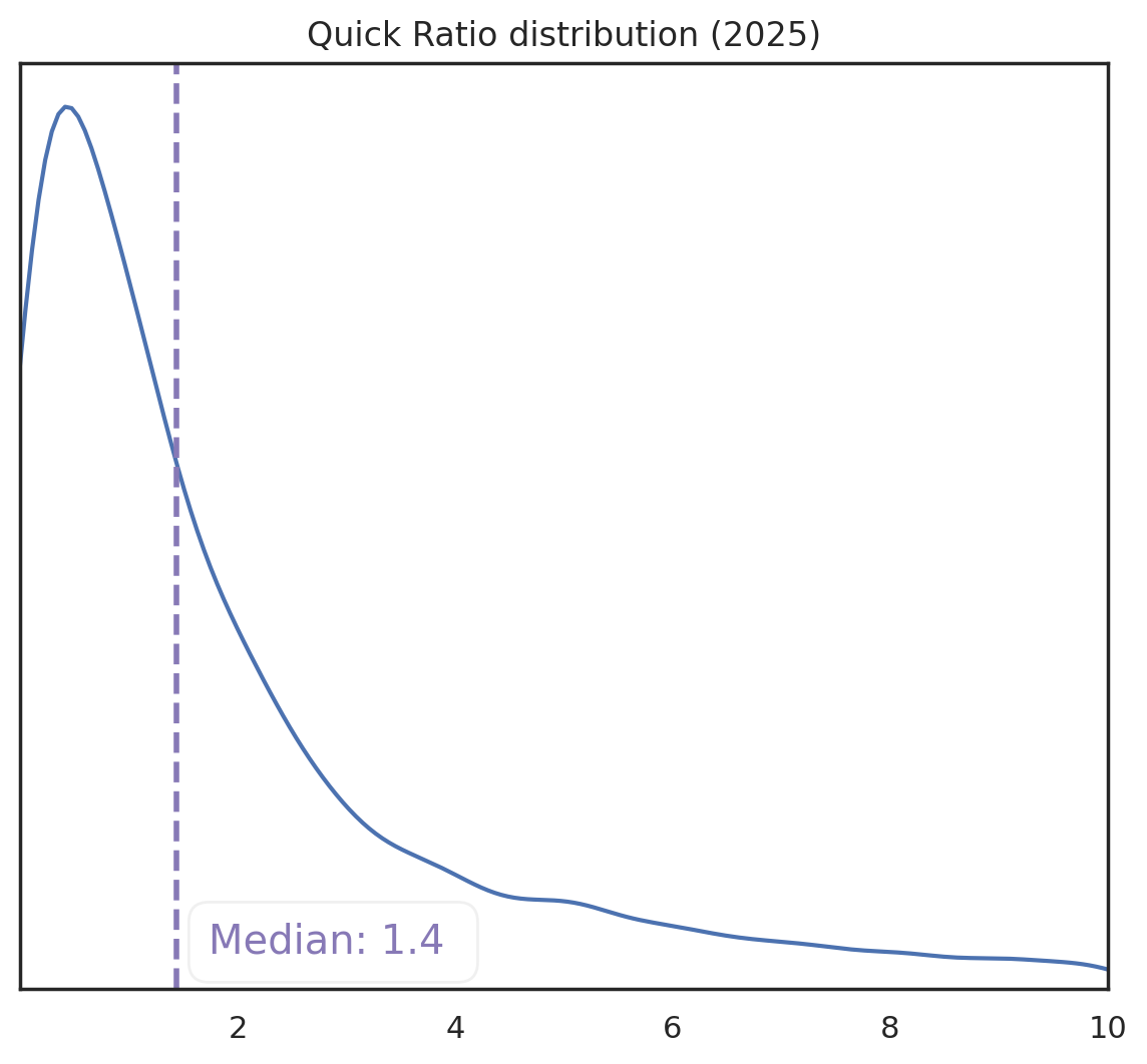 Suomalaisten yritysten quick ration jakauma vuonna 2025
